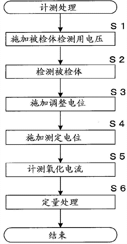 Method for measuring substances