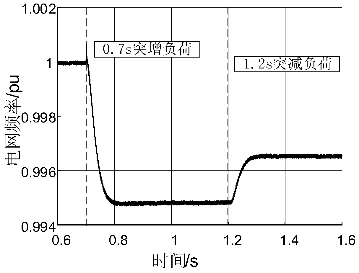 Coordinated control method for photovoltaic virtual synchronous generator based on common DC bus