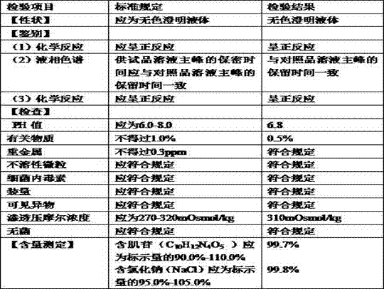 A kind of preparation method of inosine and composition injection thereof