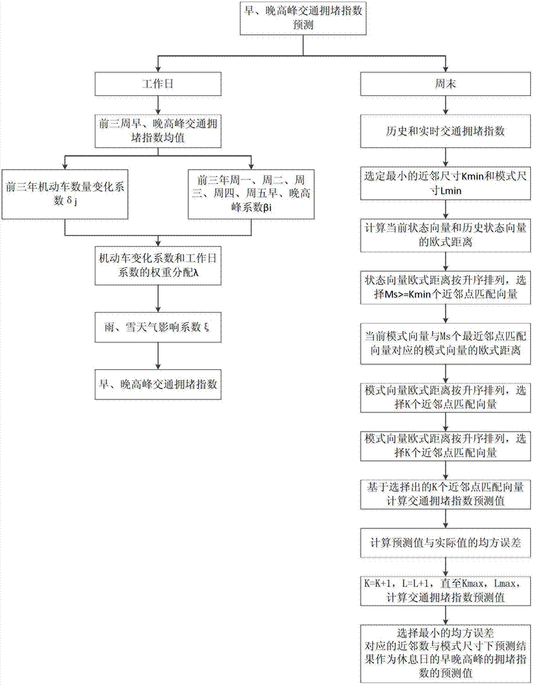 Method for predicting traffic jam indexes for rush hours in morning and evening