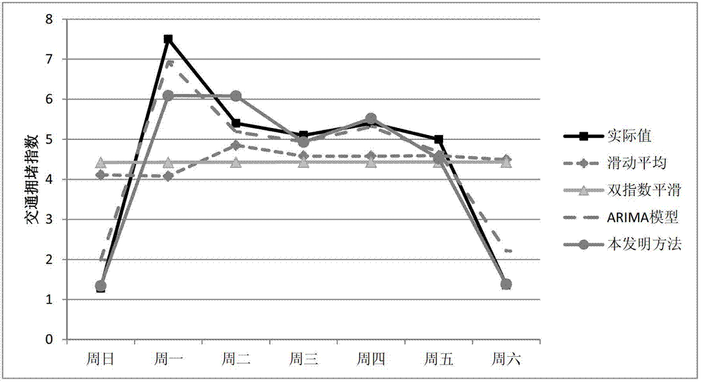 Method for predicting traffic jam indexes for rush hours in morning and evening