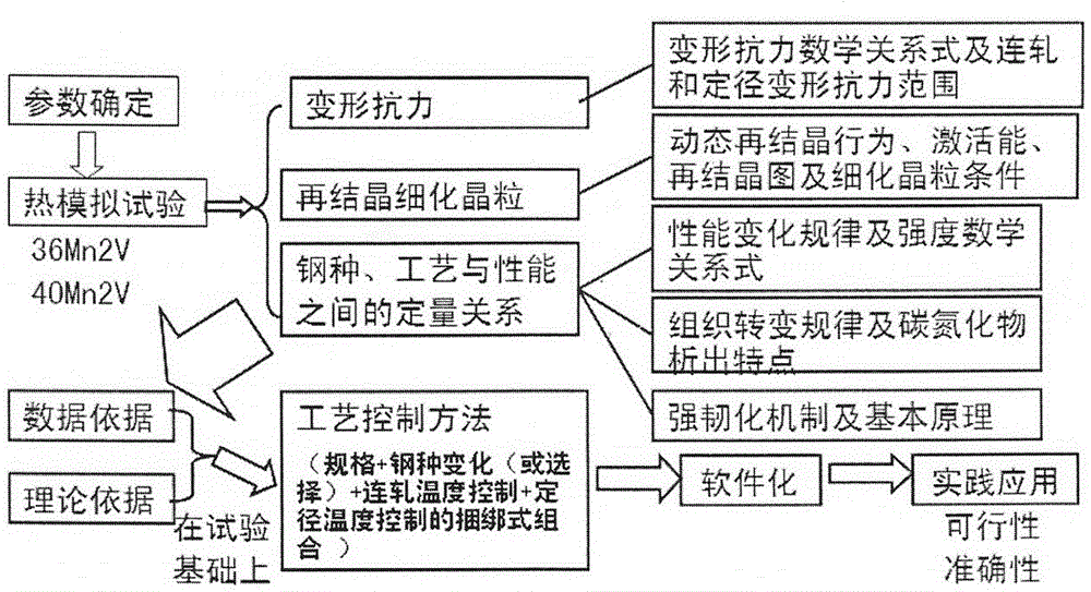Process control method in the production of n80-1 non-quenched and tempered seamless oil casing
