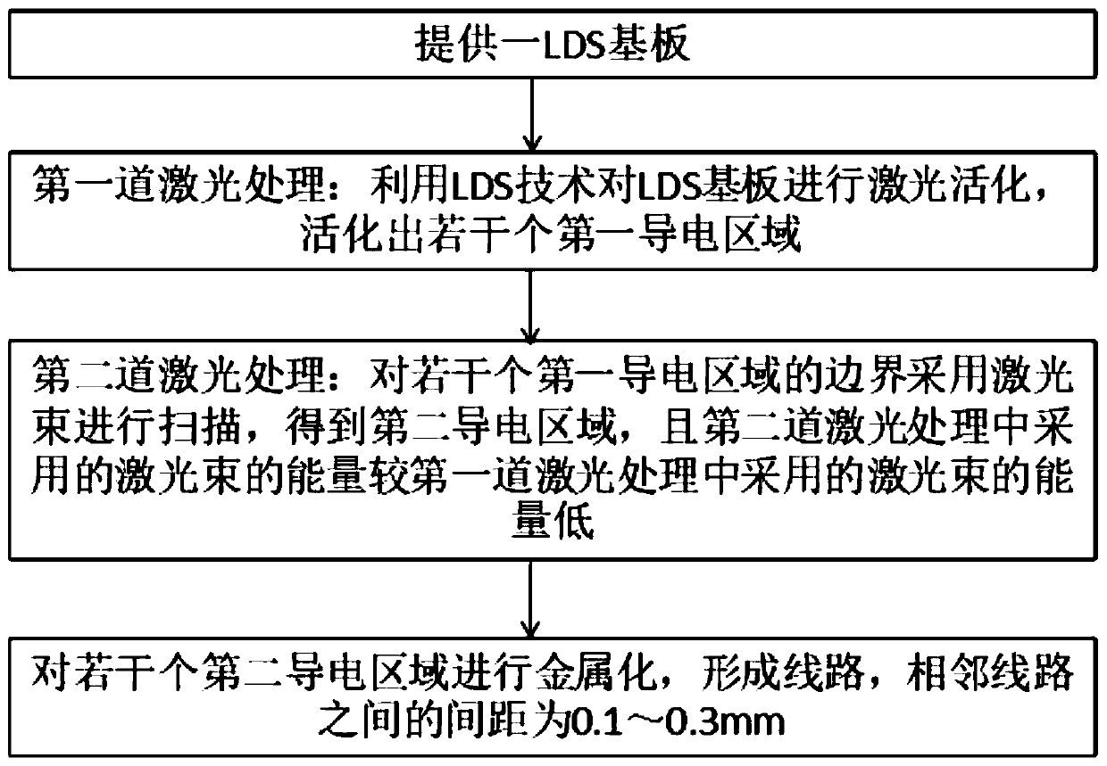 Method for improving overflow plating and adhesive force performance of chemical plating layer in LDS process