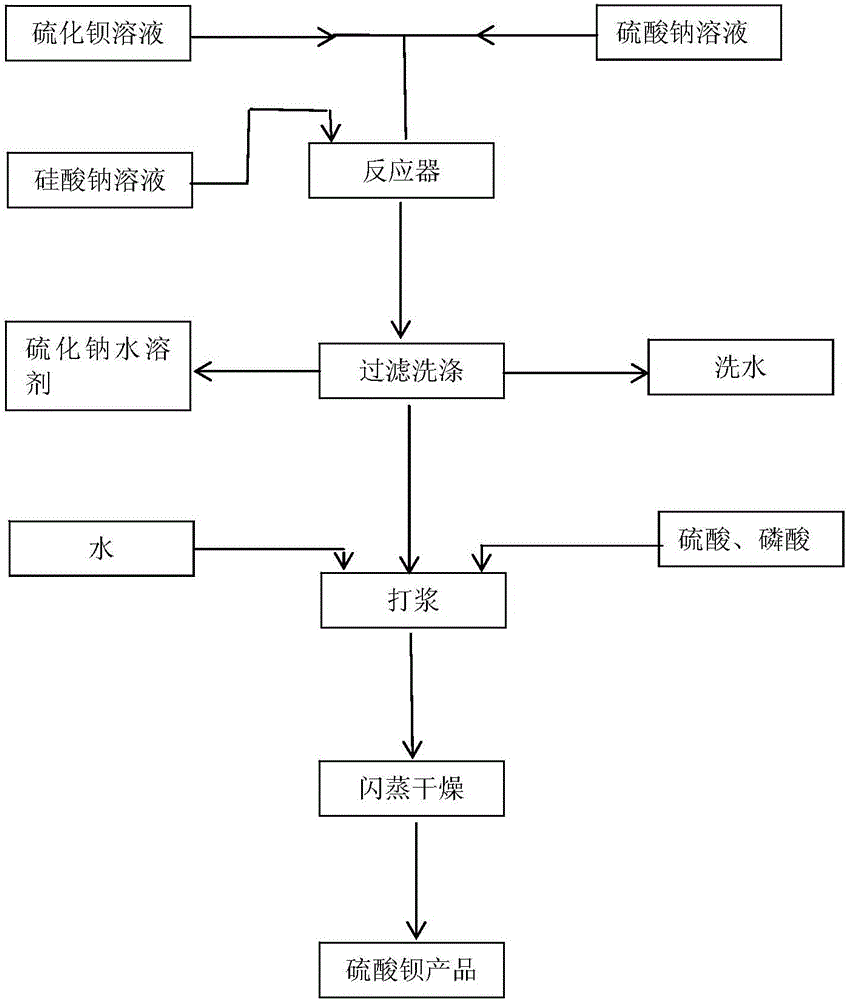 Production method of micro-particle size precipitated barium sulfate