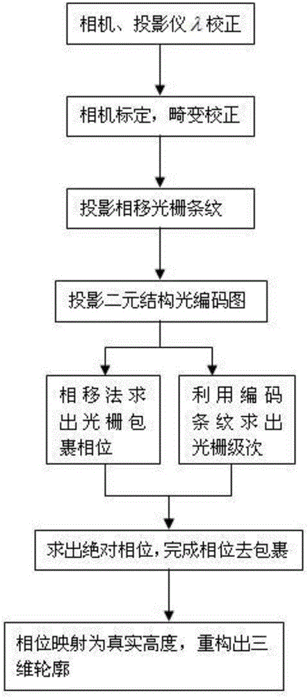 Dualistic structure optical optimization method suitable to rapid three dimensional profilometry