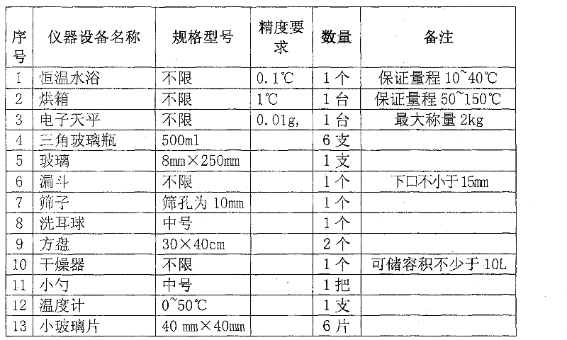 Method for quickly determining water content of particulate materials