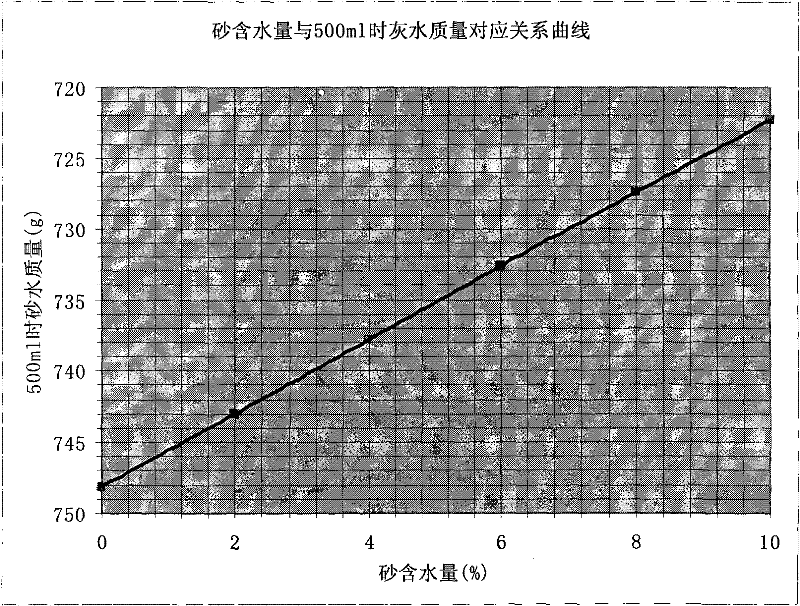 Method for quickly determining water content of particulate materials