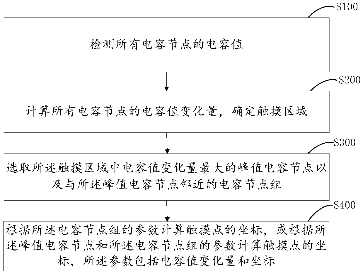 Touch point positioning method and device for capacitive touch screen