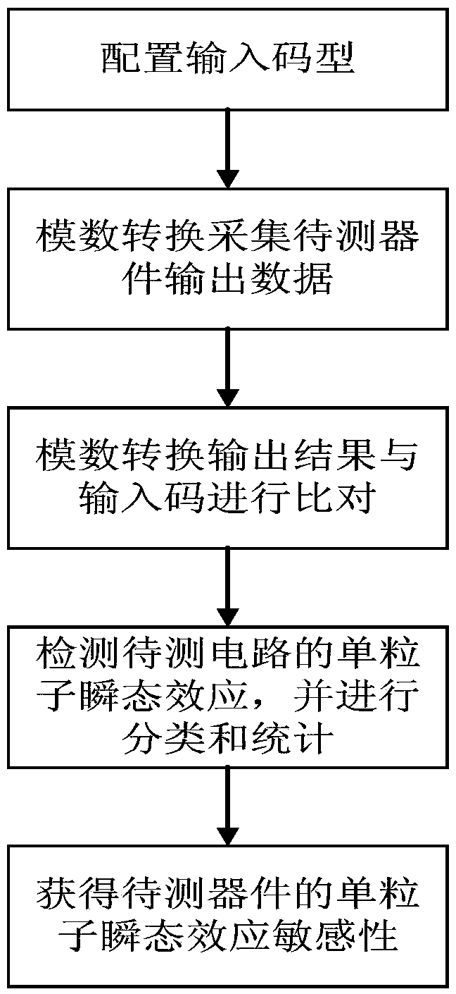 Single-particle transient effect evaluation method and system for high-speed digital-to-analog conversion circuit