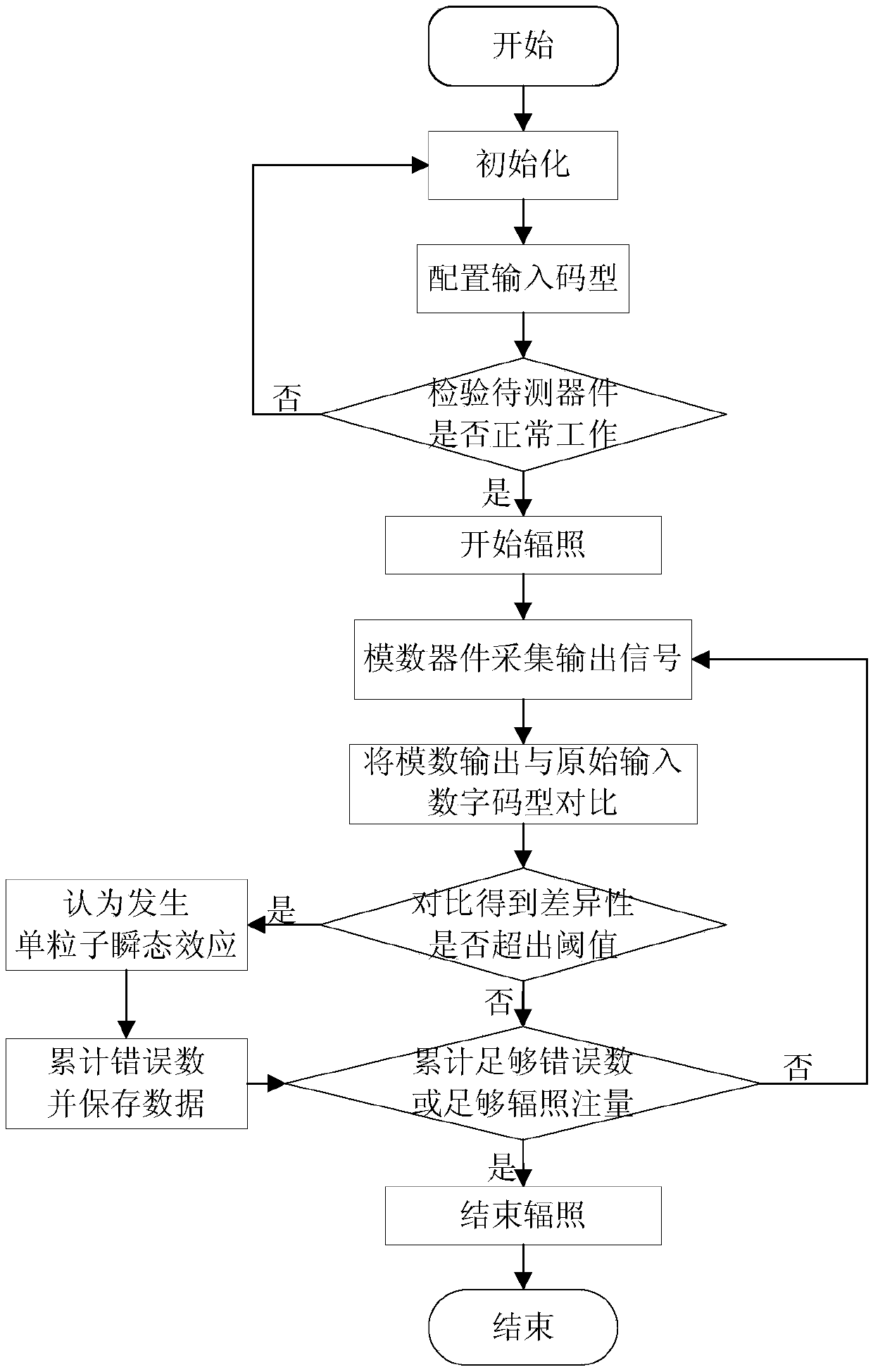 Single-particle transient effect evaluation method and system for high-speed digital-to-analog conversion circuit