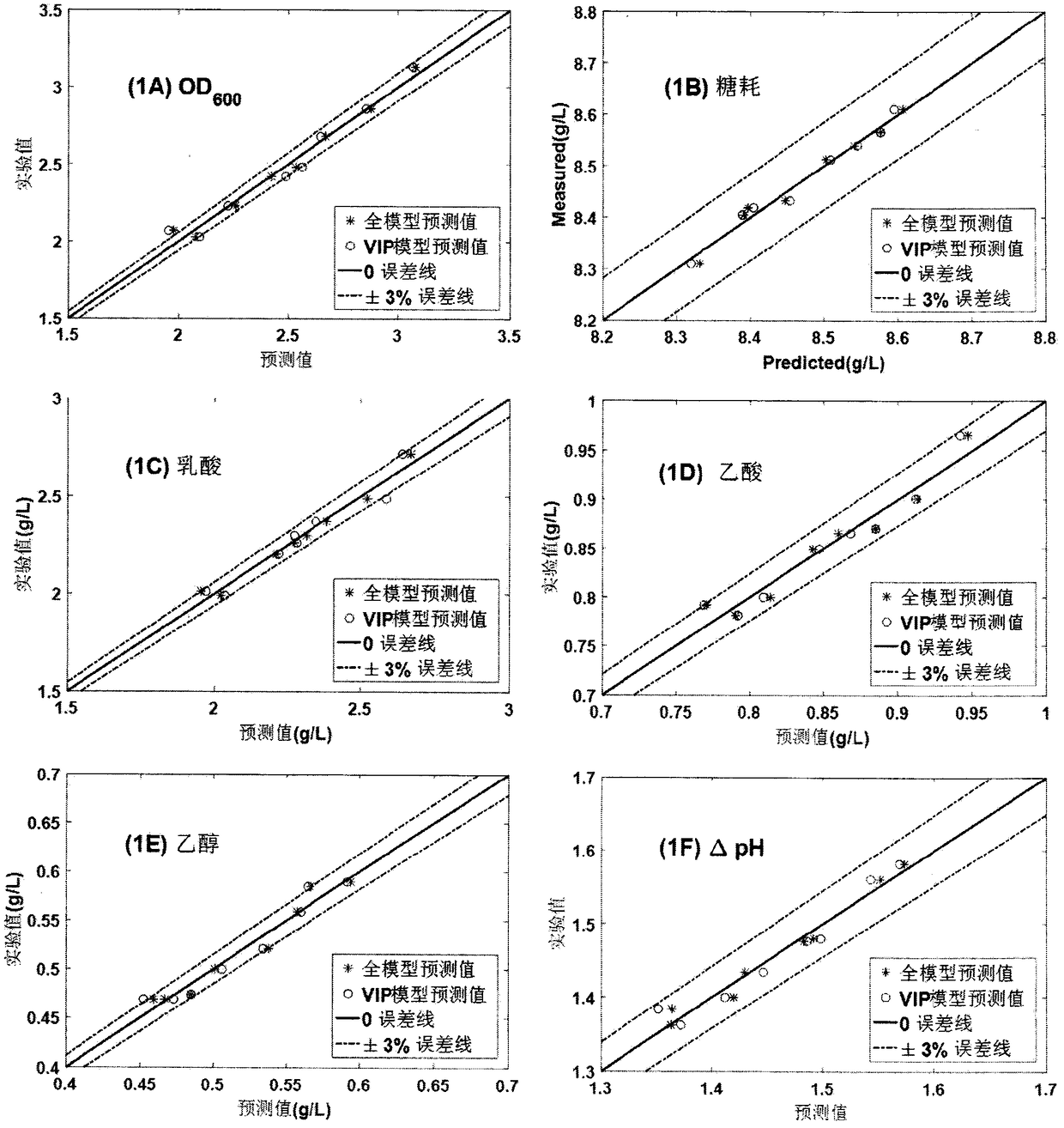 Application of improved partial least squares regression method to microorganism culture medium optimization