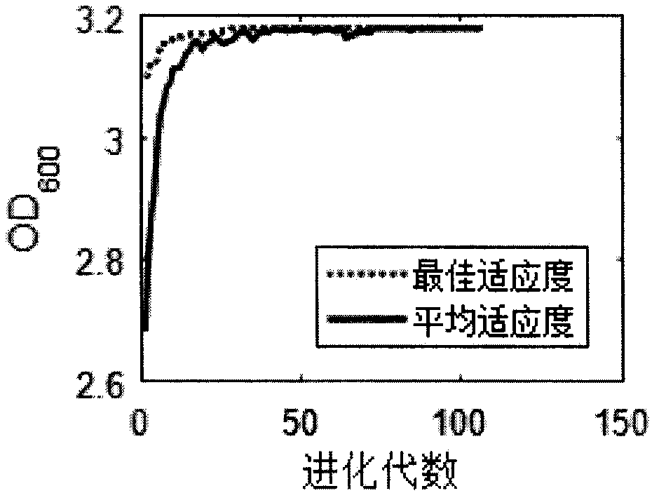 Application of improved partial least squares regression method to microorganism culture medium optimization