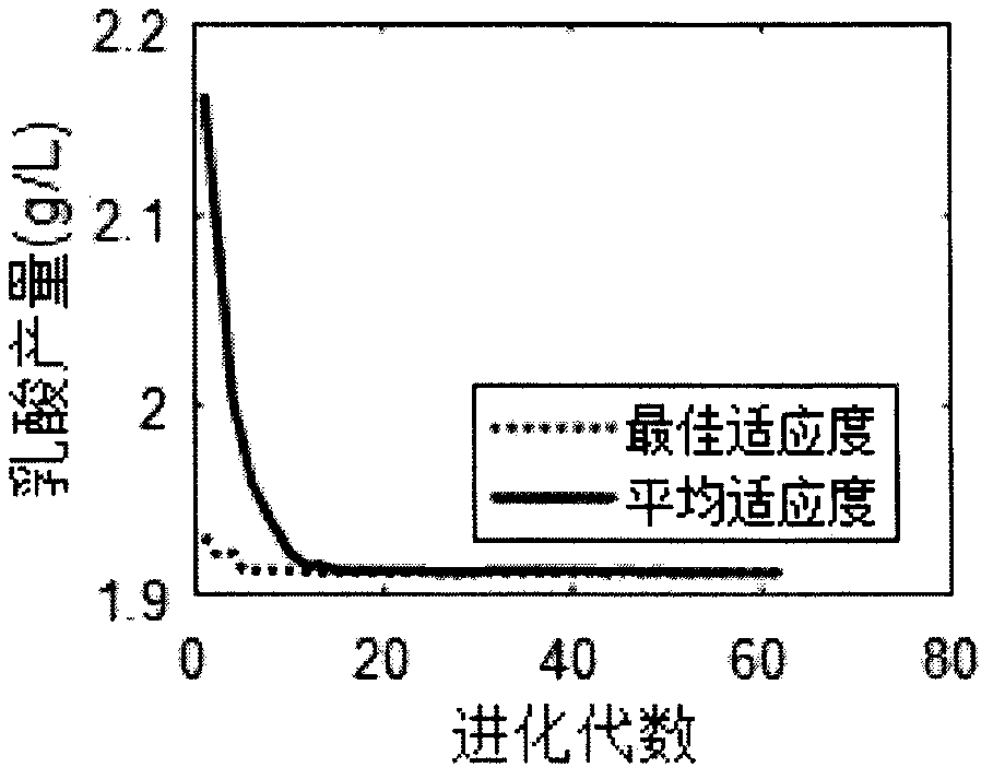 Application of improved partial least squares regression method to microorganism culture medium optimization