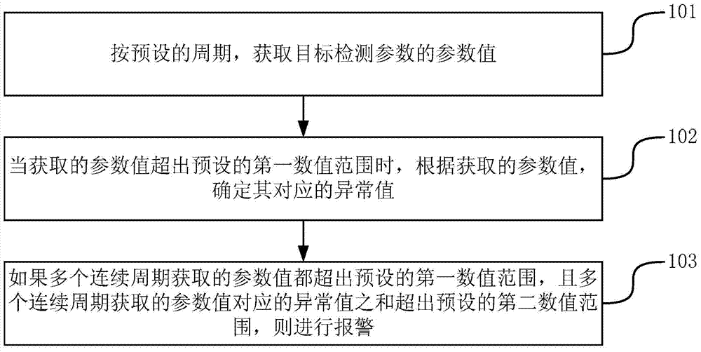 Alarm method and alarm device