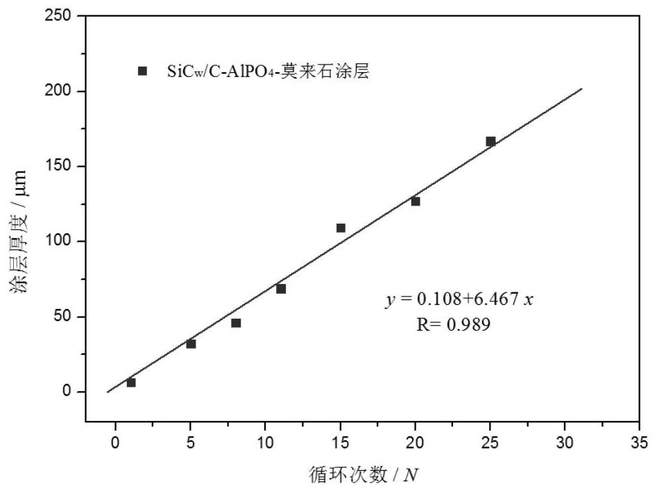 A sic whisker with c-alpo  <sub>4</sub> Preparation method of powder synergistically modified mullite coating