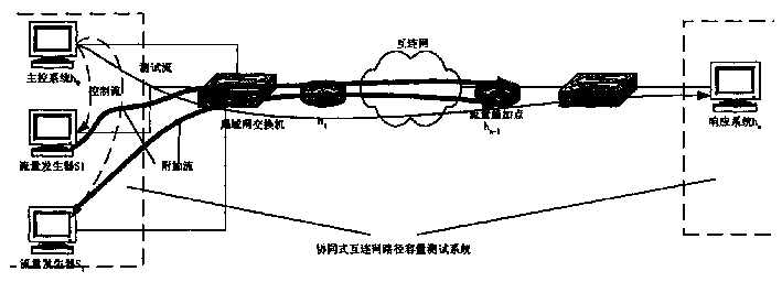 Test method and system of path capacity in cooperative Internet