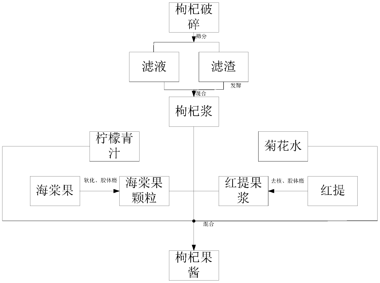 Multi-nutrient compound wolfberry jam and preparation method thereof