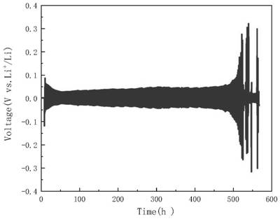 Lithium metal surface modification method and lithium metal battery