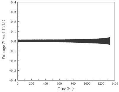 Lithium metal surface modification method and lithium metal battery