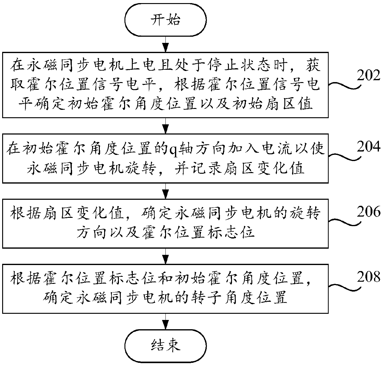 Method and device for determining rotor angle position of permanent magnet synchronous motor and motor