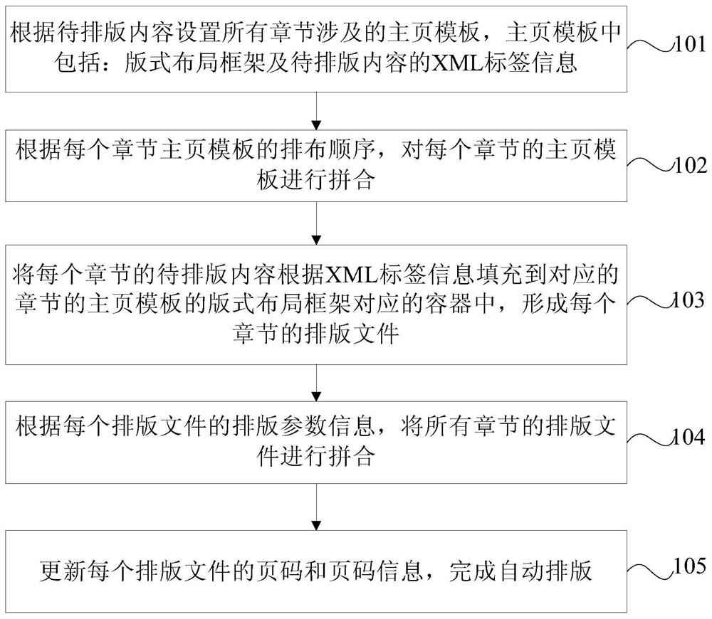 Automatic typesetting method and device