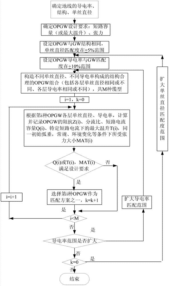 Design method for matching optical fiber composite overhead ground wires with common ground wire