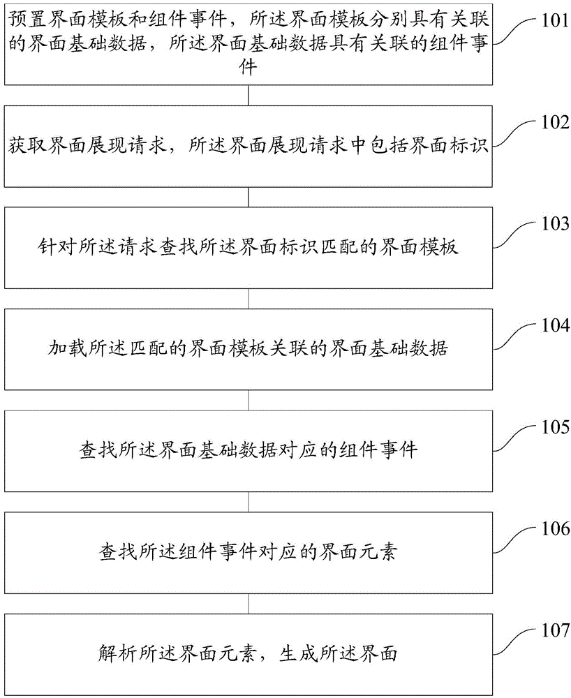 Interface generating method and system