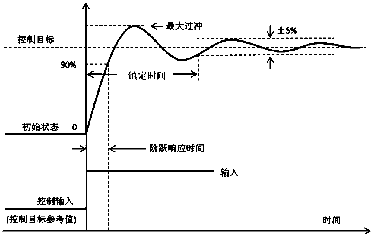 Dynamic reactive power compensation device response time test method