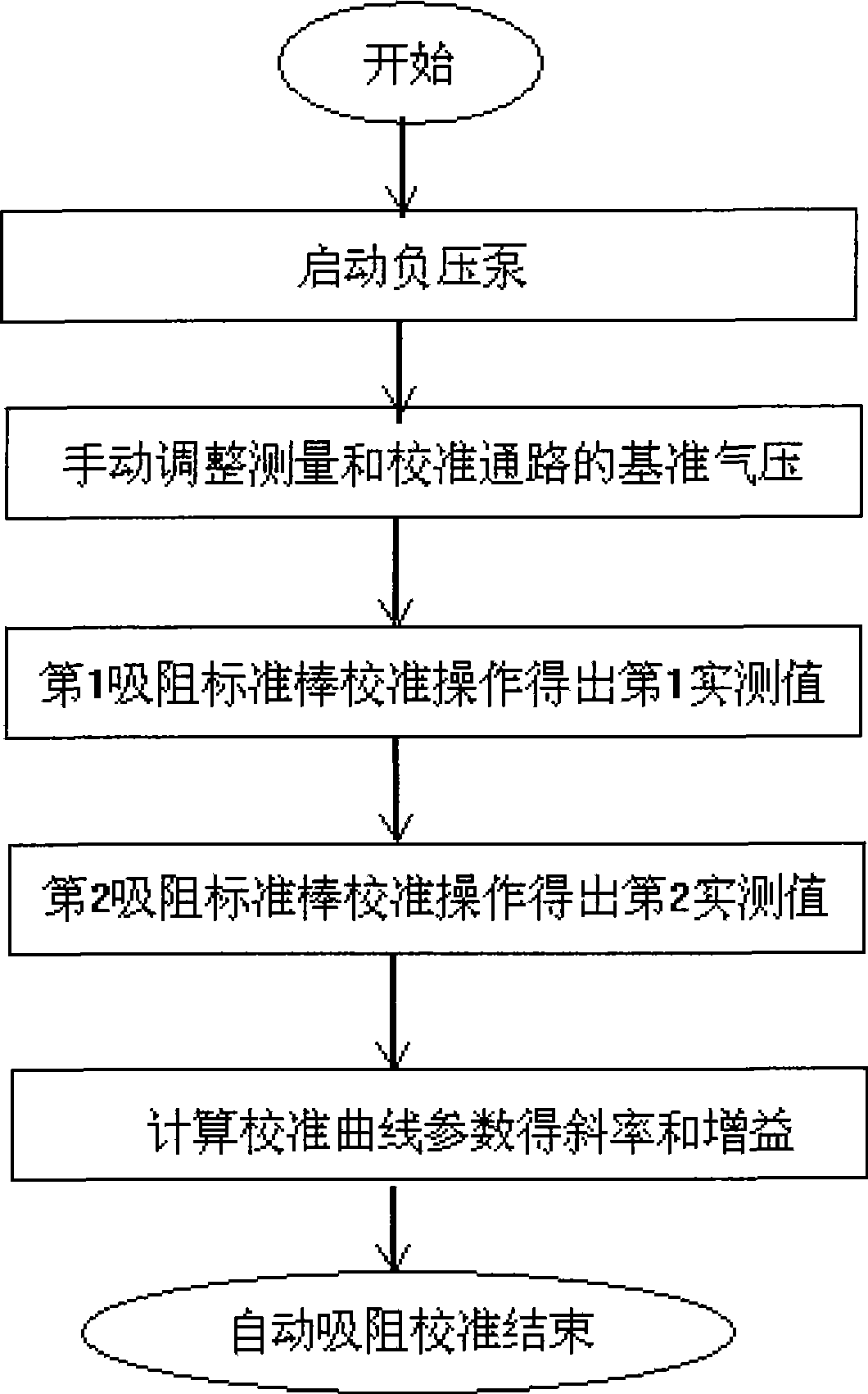 Automatic calibration system and method of resistance absorbing instrument