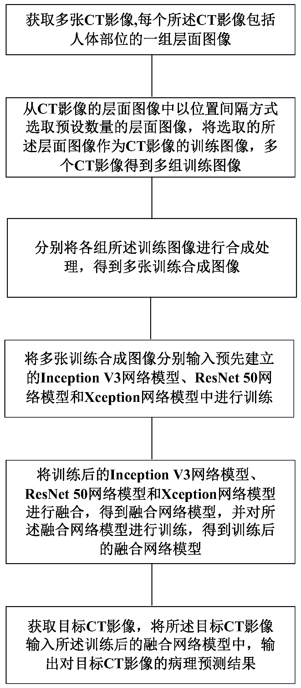 CT image data processing method and device and storage medium