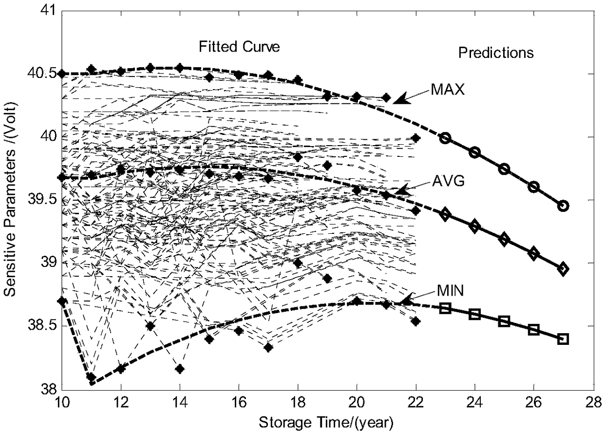 Electronic complete machine storage life assessment and prediction method