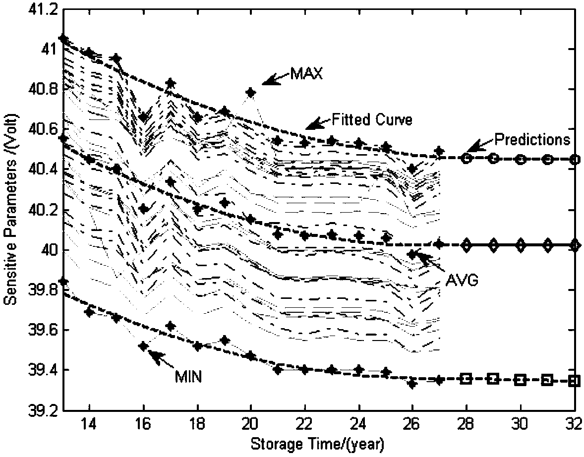 Electronic complete machine storage life assessment and prediction method