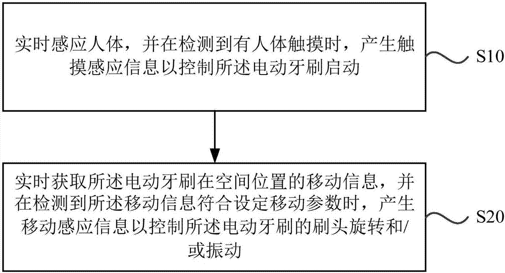 Electric toothbrush as well as control device and method thereof