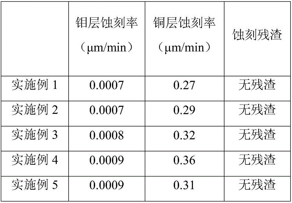 Selective etching solution for copper or copper alloy