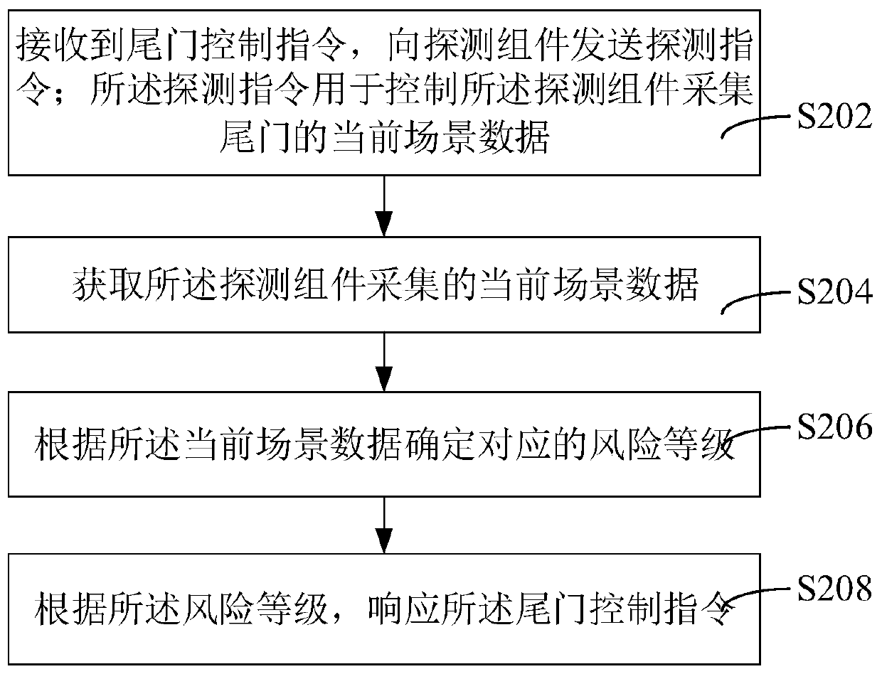 Tail door control method, device and system, computer equipment and storage medium