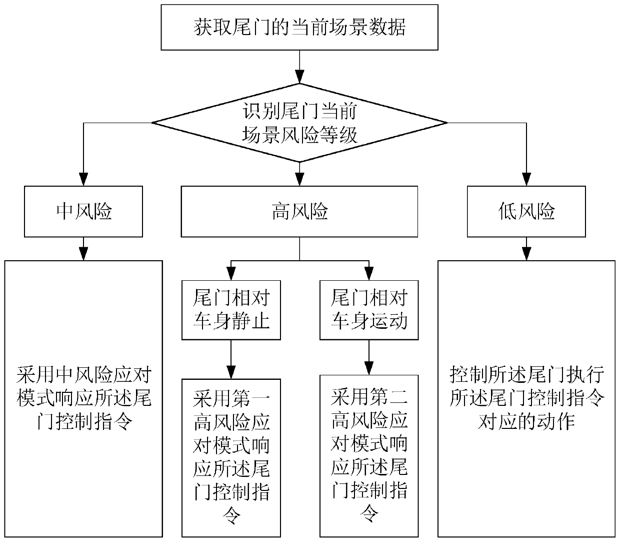 Tail door control method, device and system, computer equipment and storage medium