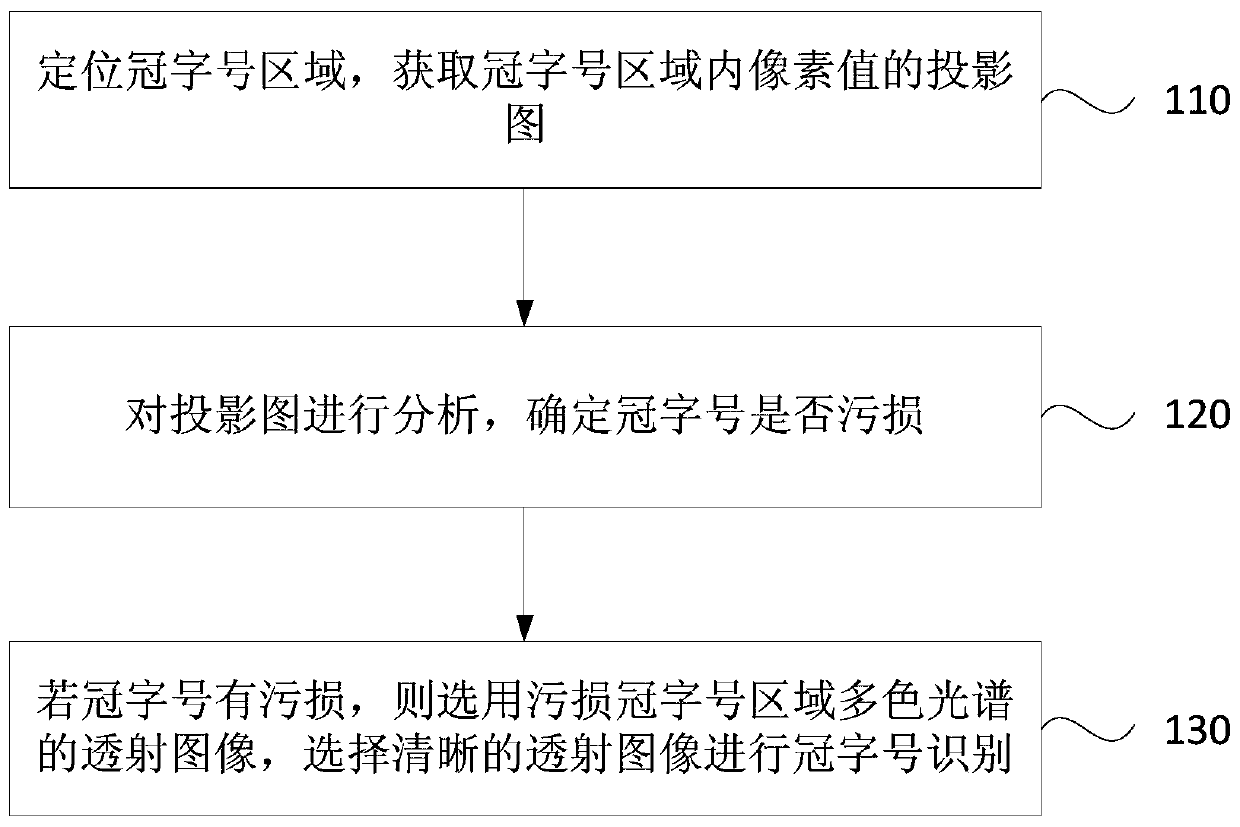 A method and device for identifying defaced serial numbers