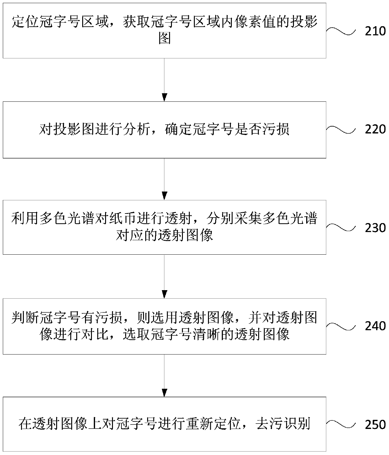 A method and device for identifying defaced serial numbers