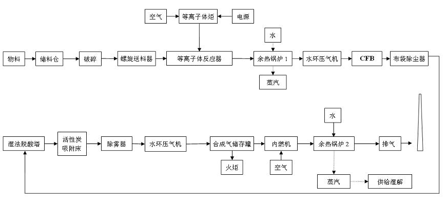 Power generation method and device adopting plasma gasification of household garbage and biomass