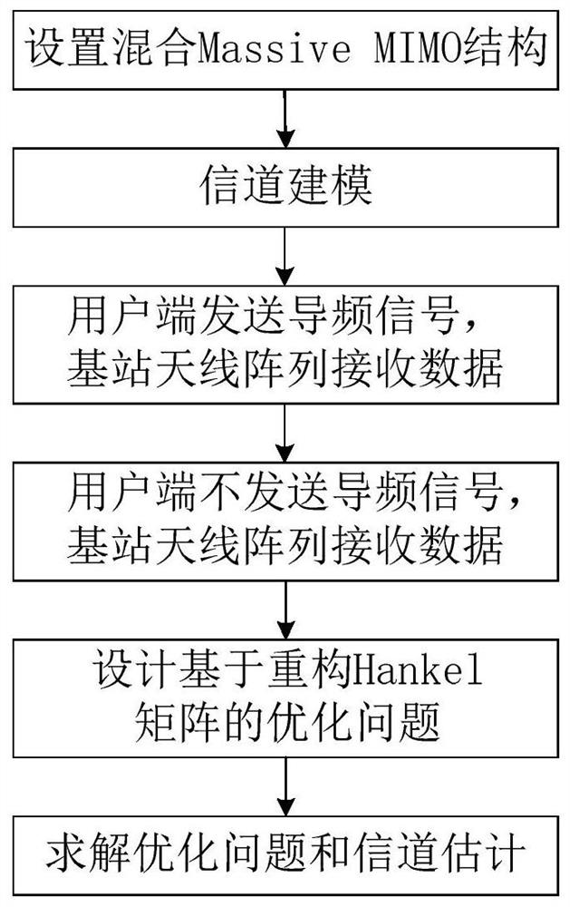 Hybrid Massive MIMO uplink channel estimation method