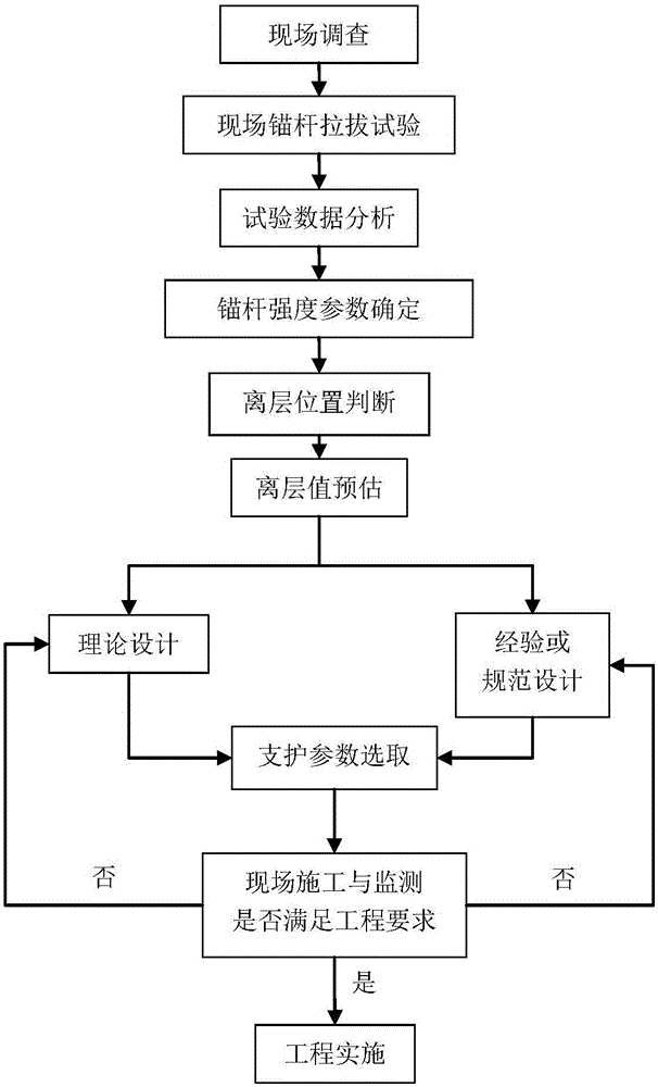 Design method for bolting of abscission roof of roadway