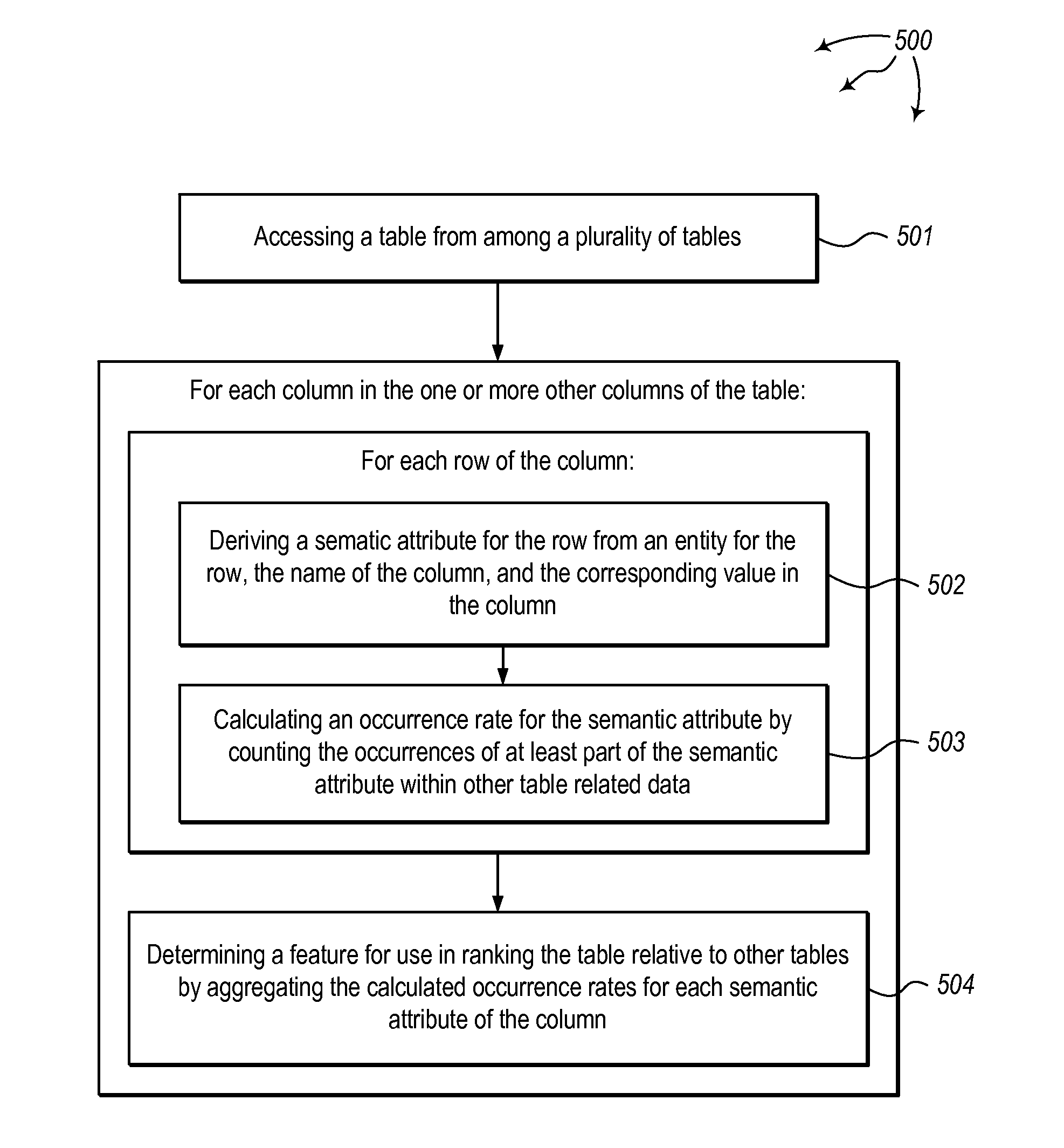 Computing features of structured data