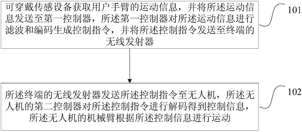 Control method and device for mechanical arm of unmanned aerial vehicle