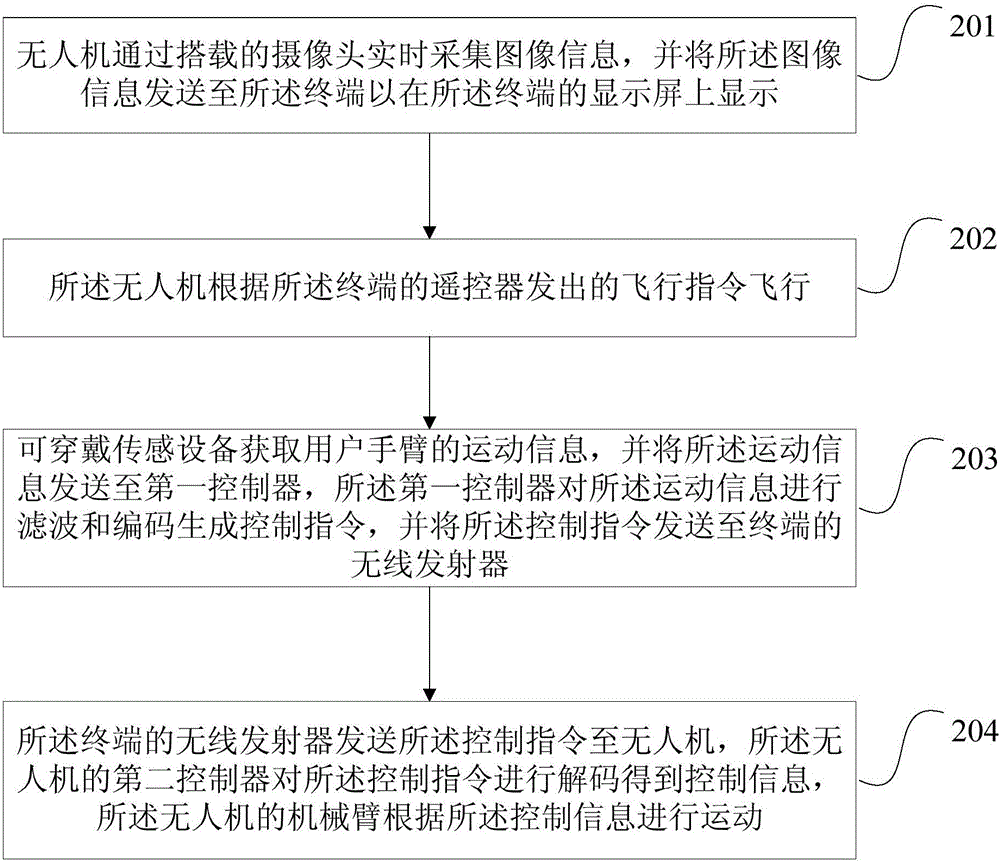 Control method and device for mechanical arm of unmanned aerial vehicle