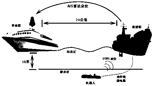 A system for docking an accident ship with a rescue ship under high sea conditions