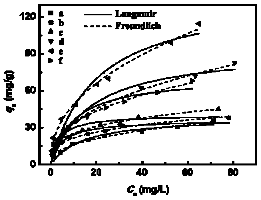 A kind of copper cerium co-doped magnetic composite material and its preparation and application method