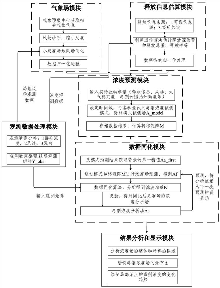 Chemical hazard assimilation system