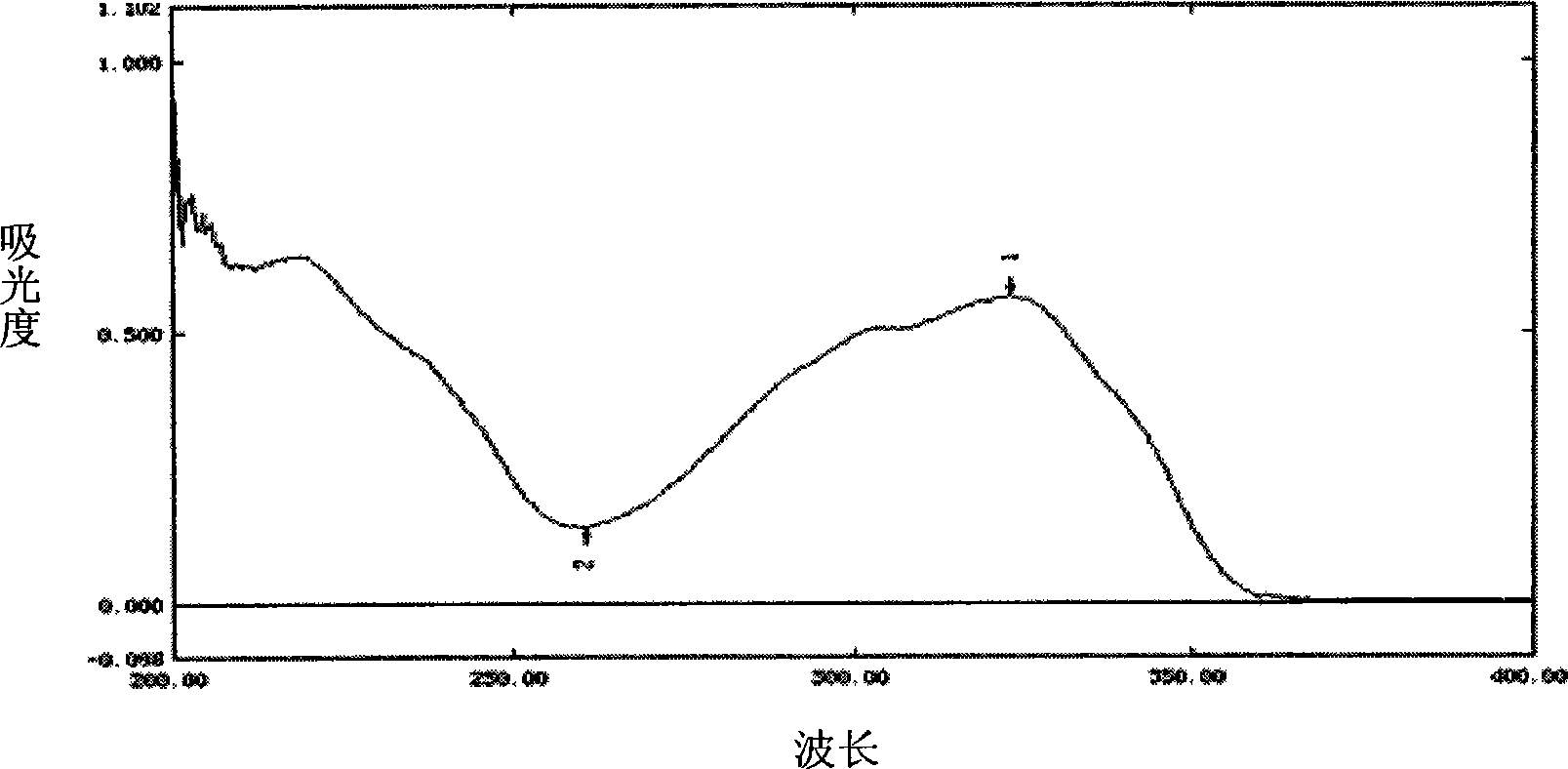 Detection method of haemostasis medicine