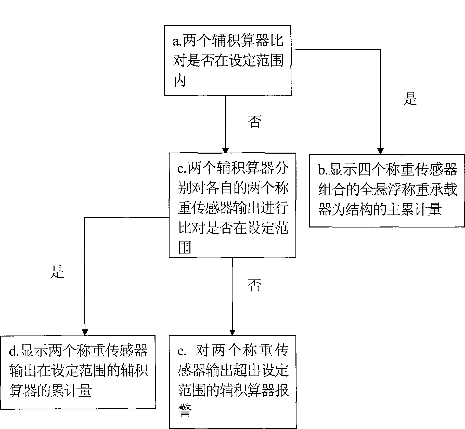 Weighing controlling device and method of electronic belt scale