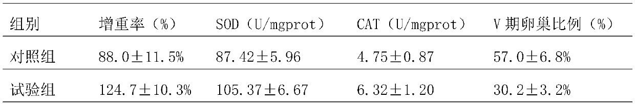 Feed additive capable of improving antioxidant function and reproductive performance of macrobrachium nipponensis